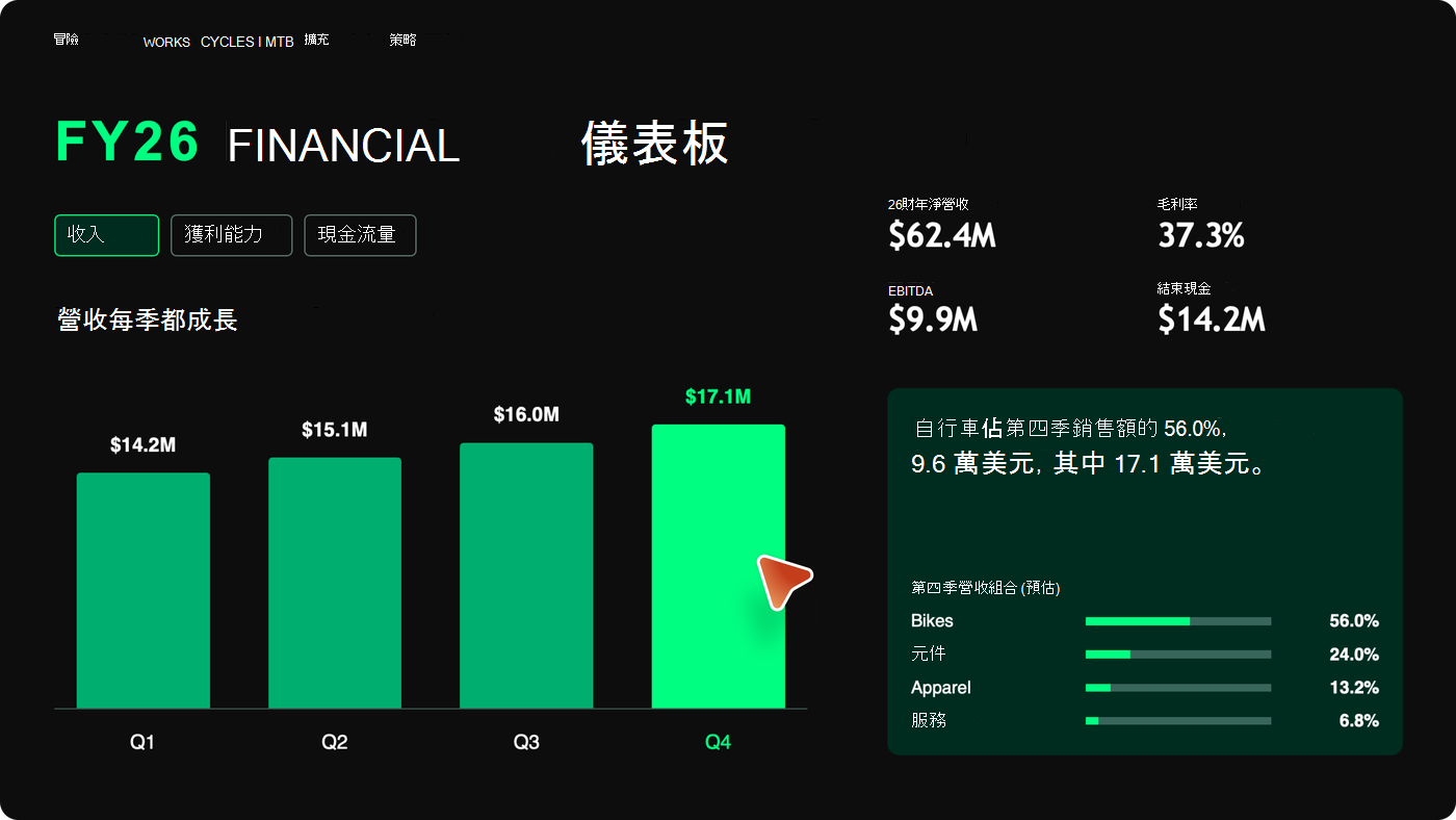螢幕擷取畫面，顯示互動式財務儀表板投影片，其中包含可選取的 [營收]、[獲利能力] 和 [現金流量] 索引標籤、季度營收圖表，以及營收組成明細。