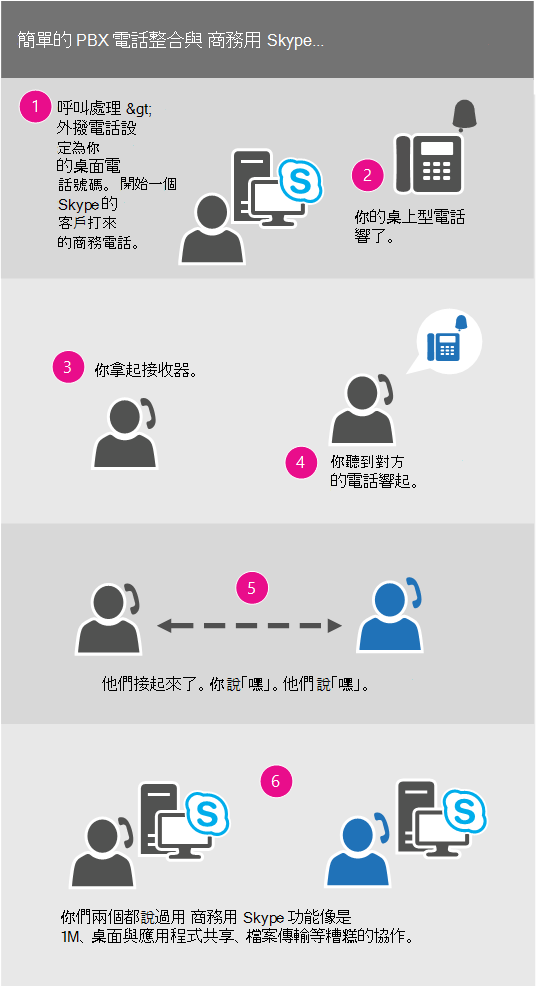 簡單 PBX 電話與 商務用 Skype