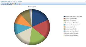 PerformancePoint 分析圓形圖
