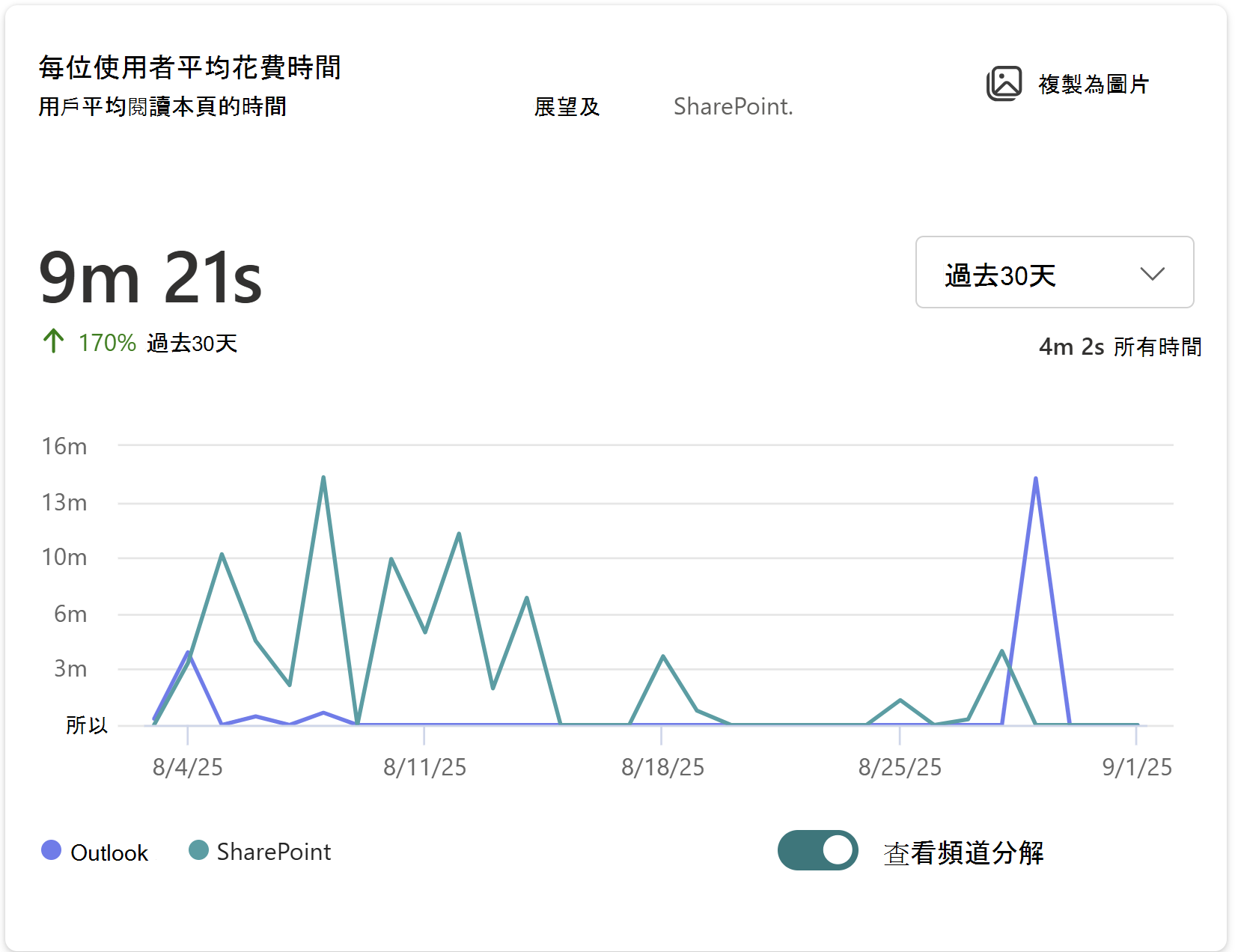 顯示使用者在 Outlook 和 SharePoint 中花費閱讀此頁面的平均時間影像。