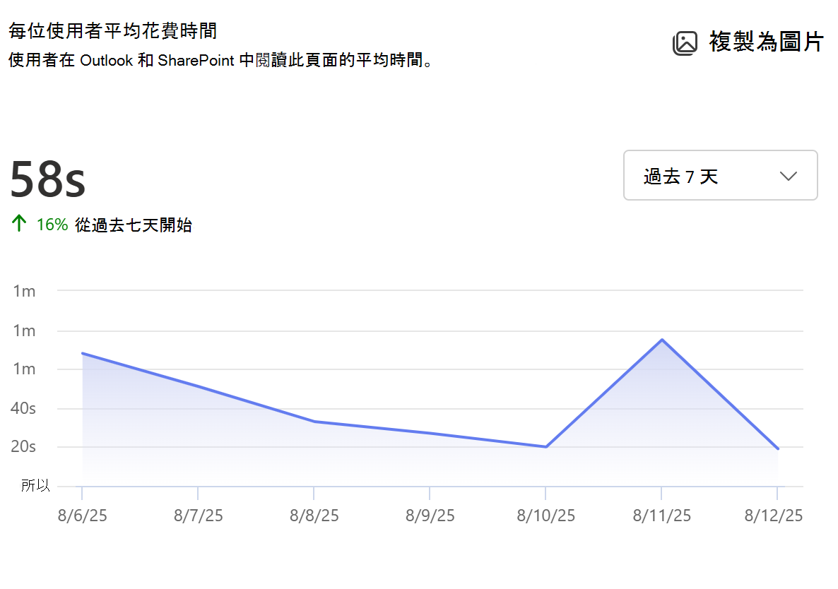 每位使用者花費頁面的平均時間的螢幕擷取畫面。