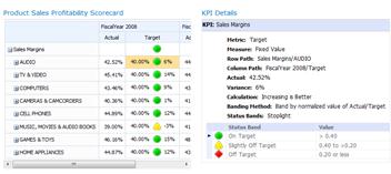 為 PerformancePoint 計分卡中的值提供其他相關資訊的 KPI 詳細資料報表