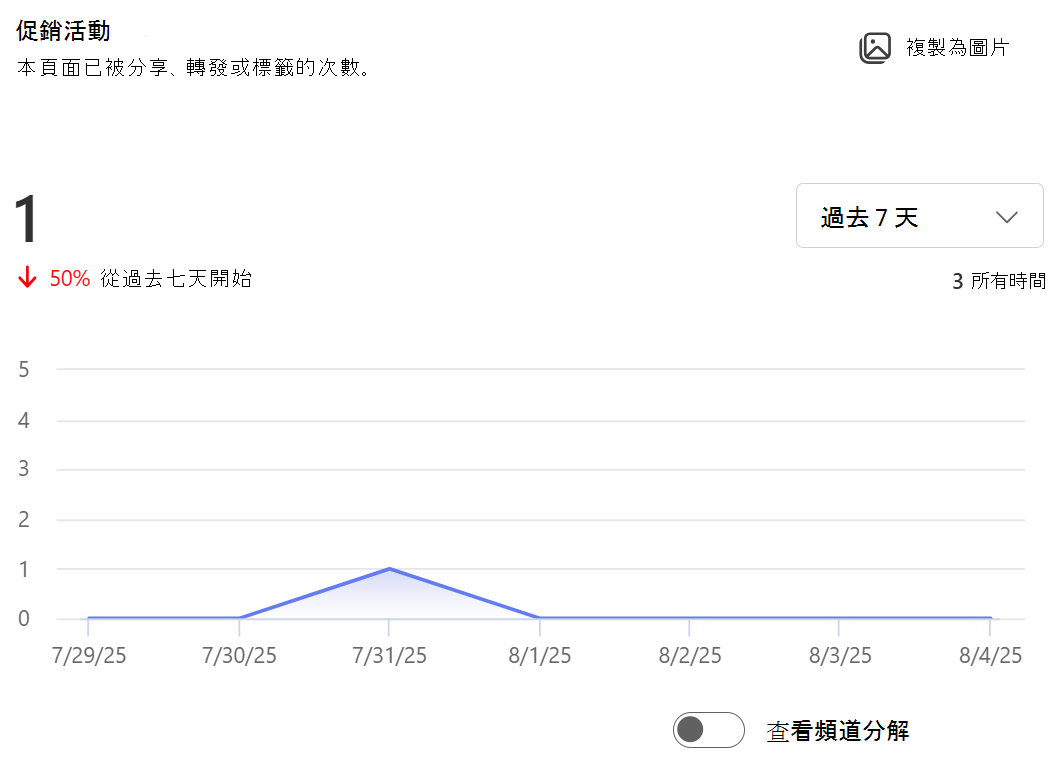 顯示此頁面已共用、轉寄或標記次數的影像。