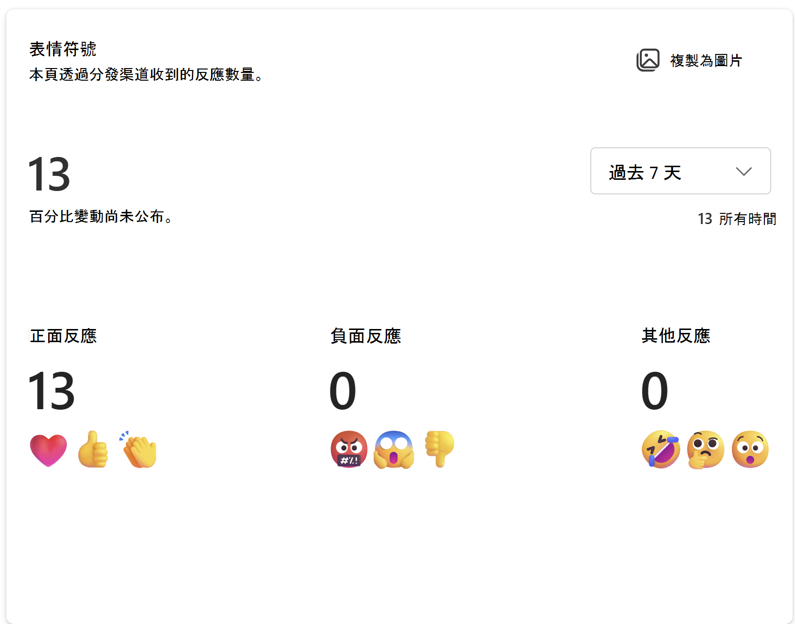 顯示此頁面透過發佈通道收到的表情符號數目的影像。