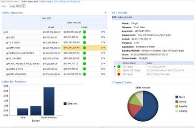 顯示計分卡與相關 [KPI 詳細資料] 報表的 PerformancePoint 儀表板