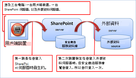 如何解決雙躍點問題
