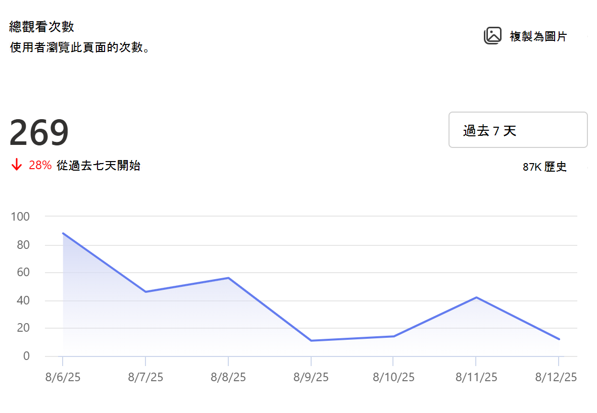 頁面總檢視數的螢幕擷取畫面。