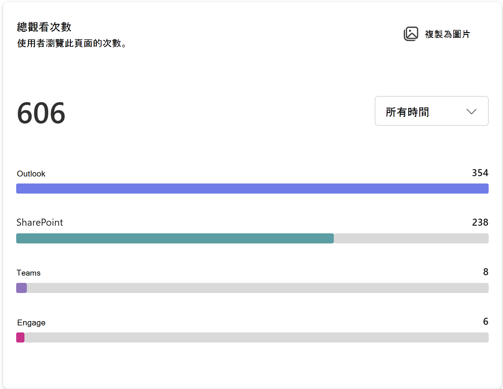 以 [所有時間] 做為計量的總觀看次數螢幕擷取畫面