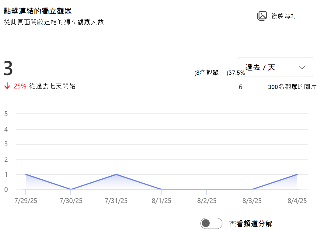 顯示已從此頁面開啟連結的唯一檢視者人數的影像