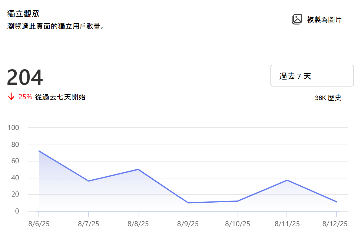頁面的唯一檢視螢幕擷取畫面。