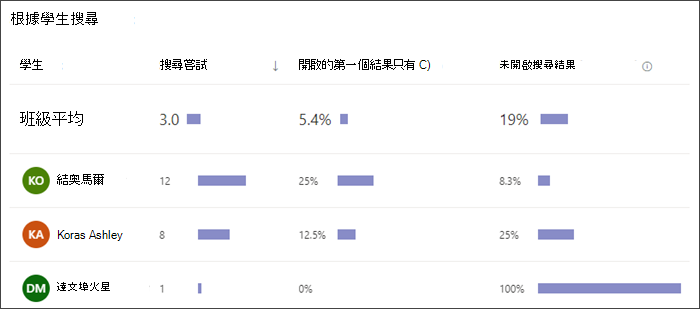 橫條圖的螢幕擷取畫面，顯示每個學生執行的搜尋次數、他們只選取第一個結果的頻率，以及他們選取沒有結果的頻率