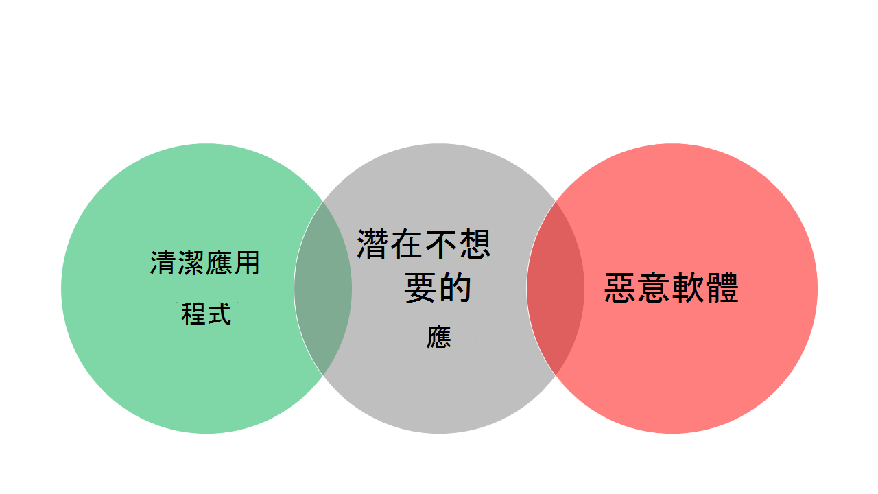 三個相交的泡泡，最左邊的泡泡是清潔的應用程式，最右邊的泡泡是惡意軟體，中間的泡泡裡是潛在不想要的應用程式。