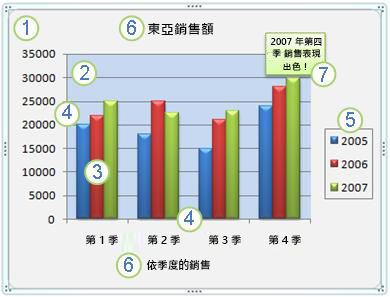 圖表及其項目